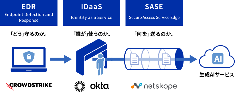 3層の防御で実現する「安全な生成AI活用」