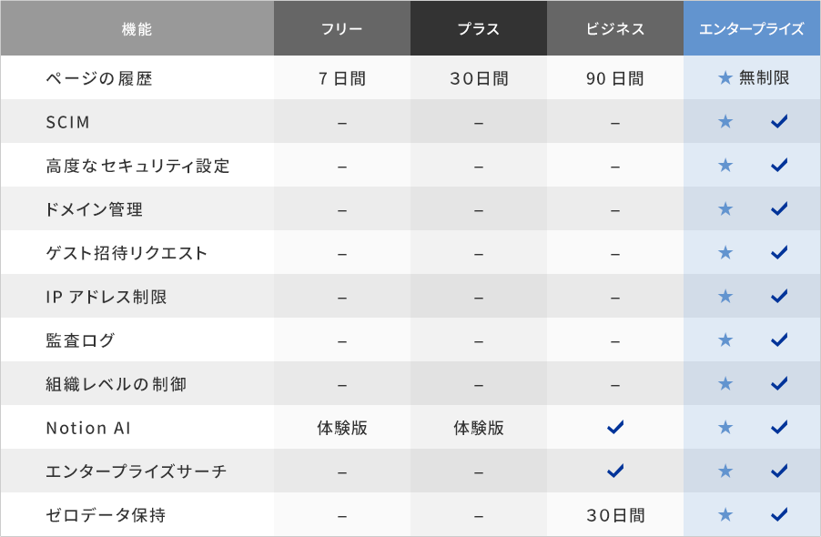 機能表